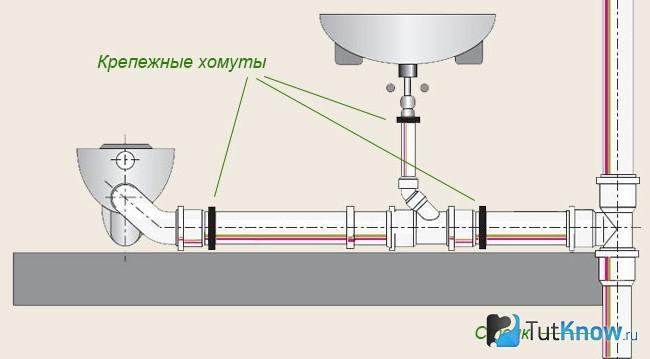 Соединение унитаза с канализационной системой