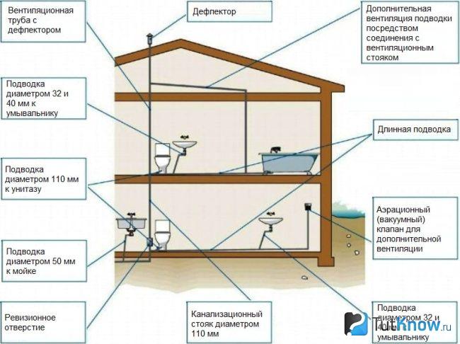 Схема внутренней канализации дома
