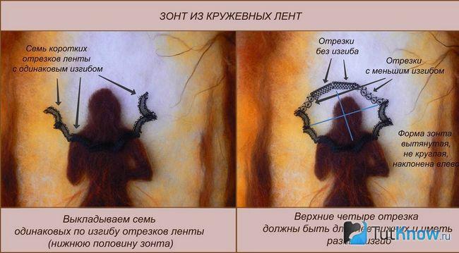 Формирование зонта над человеческим силуэтом