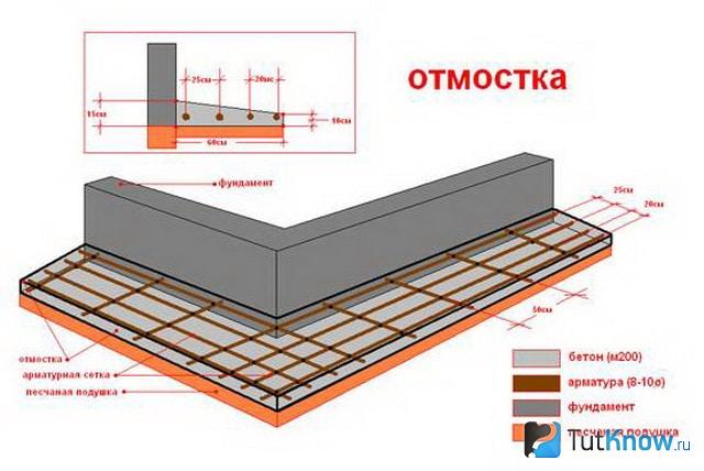 Чертёж создания отмостки печи
