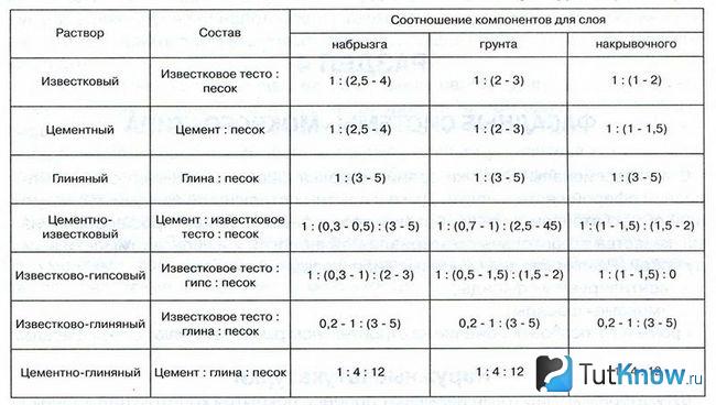 Таблица, показывающая соотношение материалов для создания печи из ванны