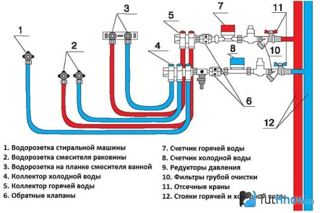 Коллекторная разводка водопровода из стальных труб