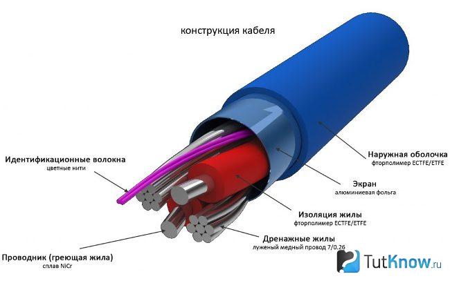 Конструкция греющего кабеля для теплоизоляции канализации