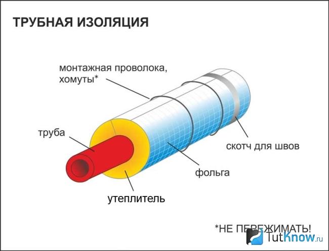 Схема утепления канализации