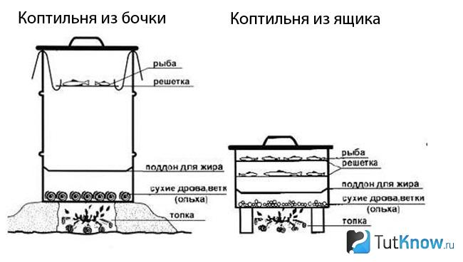 Схема коптильни