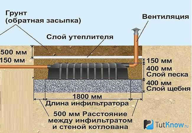 Схема установки инфильтратора для септика
