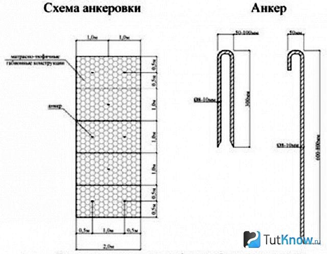 Схема высоких габион своими руками