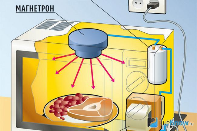 Графическое изображение принципа работы микроволновки
