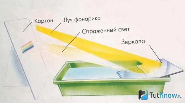 Схема по созданию домашней радуги