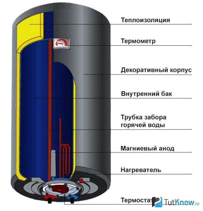 Схема бойлера с мокрым тэном