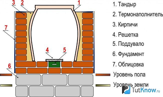 Конструкция тандыра