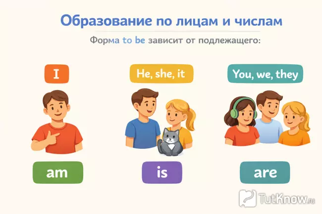 Форма to be в Present Continuous — am is are по лицам