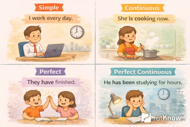 Simple, Continuous, Perfect и Perfect Continuous — примеры использования