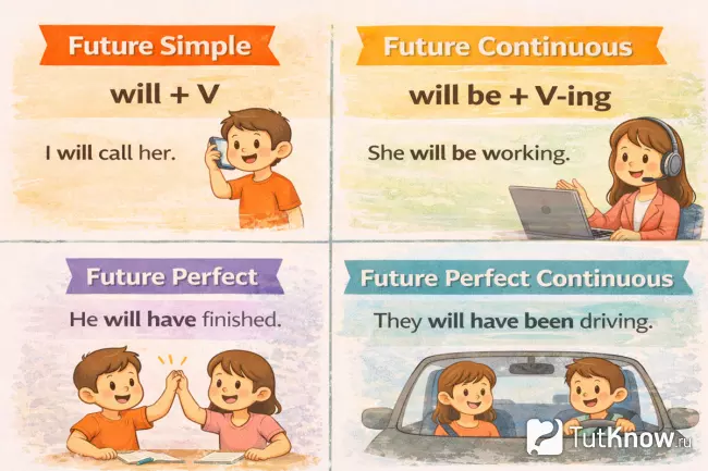 Схемы образования Future Simple, Continuous, Perfect и Perfect Continuous