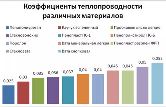 Коэффициенты теплопроводности теплоизоляционных материалов