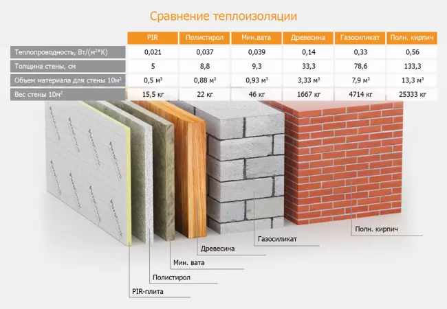 Сравнение теплоизоляции строительных материалов