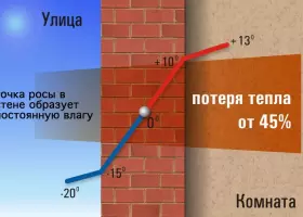 Точка росы внутри кирпичной стены