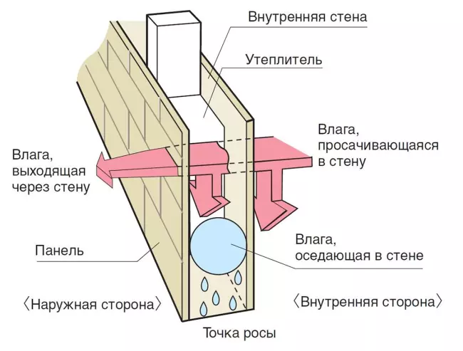 Смещение точки росы в стене