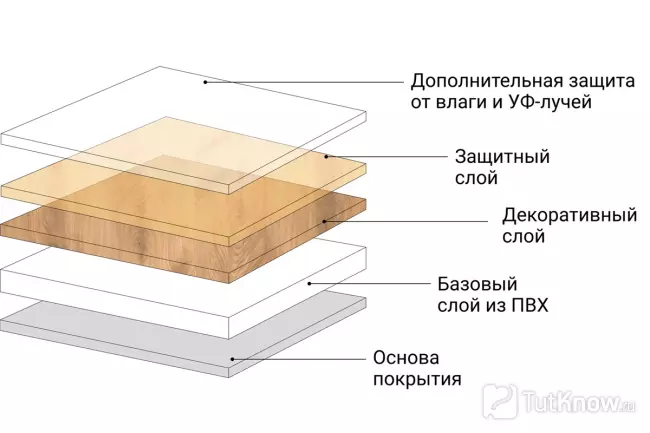 Структура ПВХ плитки с защитными слоями