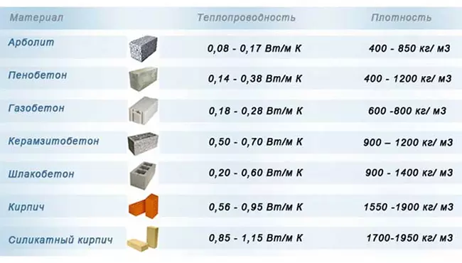 Теплопроводность и плотность строительных материалов