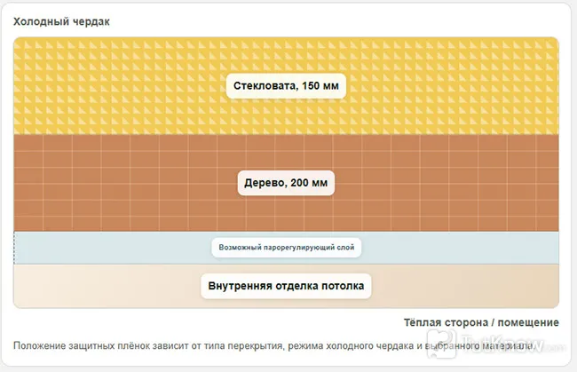 Схема утепления холодного чердачного перекрытия
