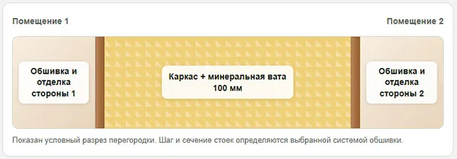 Схема теплоизоляции межкомнатной перегородки