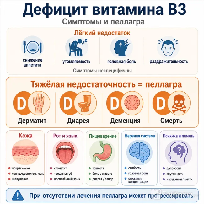 Инфографика о дефиците витамина B3