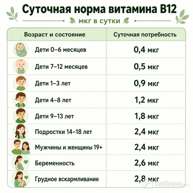 Суточная норма витамина B12 по возрасту