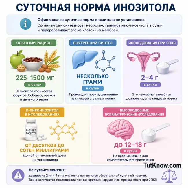 Суточная норма и дозировки инозитола