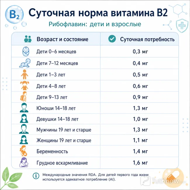 Суточная норма витамина B2 по возрасту