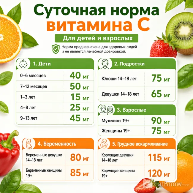 Суточная норма витамина C для детей и взрослых